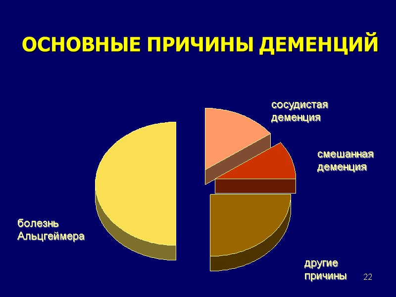 22 ОСНОВНЫЕ ПРИЧИНЫ ДЕМЕНЦИЙ болезнь Альцгеймера сосудистая деменция смешанная деменция другие причины